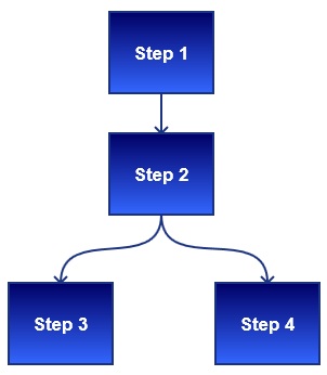 Business process example