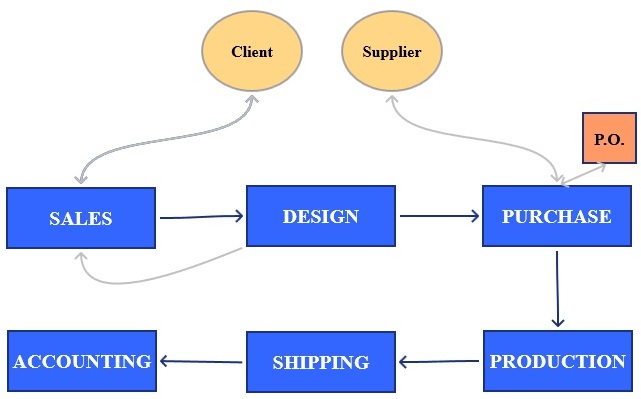 Business Process Mapping - General