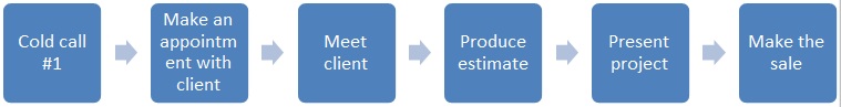 Business Process Modeling - Short Process