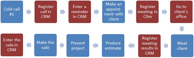 Business Process Modeling - Long version