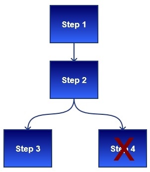 Business Process Optimization